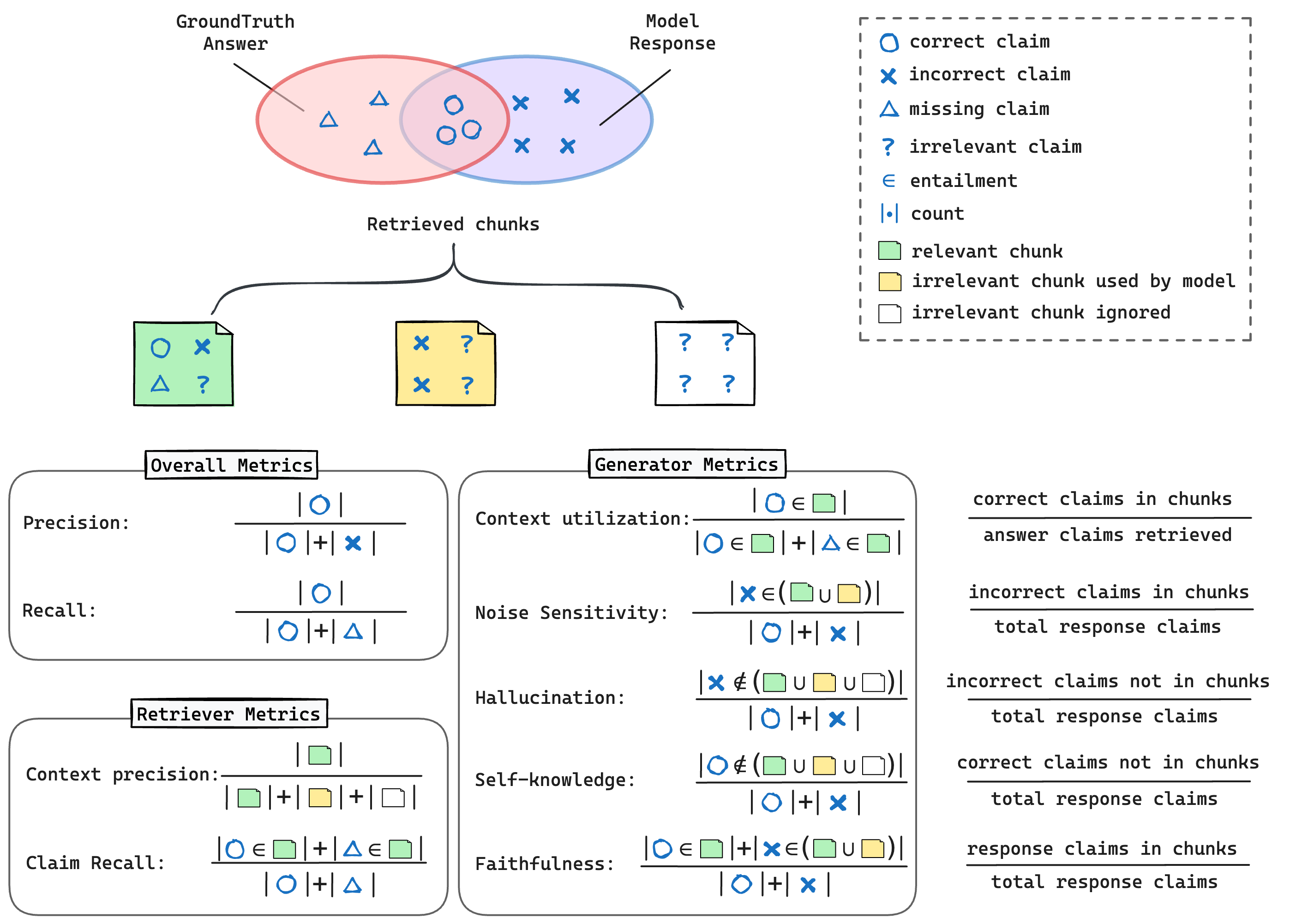 [RagChecker](https://github.com/amazon-science/RAGChecker)